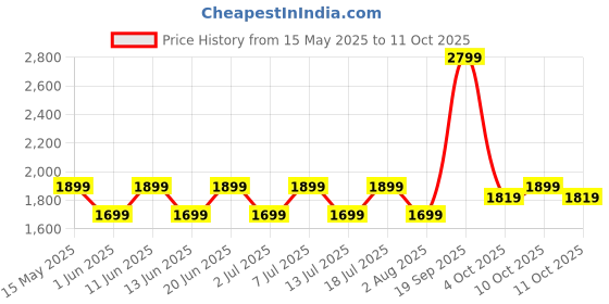 flipkart.com bajaj MX35N NON stick 2000 W Steam Iron bajaj Price History Graph from 15 May 2025 to 10 Oct 2025