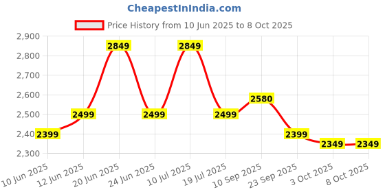 flipkart.com bajaj MX40C 2000 W Steam Iron bajaj Price History Graph from 10 Jun 2025 to 7 Oct 2025