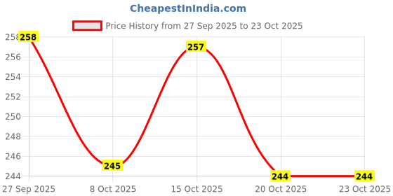 flipkart.com carbox [BAJAJ N 160] N-160 Leather Long Lasting, Washable Seat Cover Split Bike Seat Cover For Bajaj NA carbox Price History Graph from 27 Sep 2025 to 23 Oct 2025