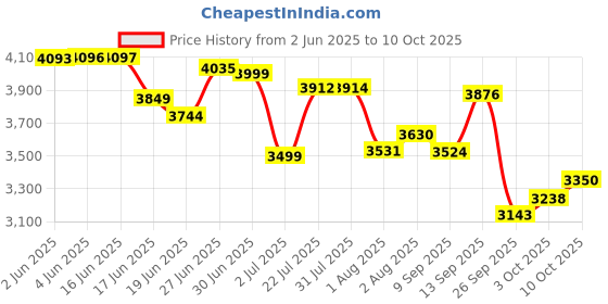 flipkart.com bajaj NEW NINJA MIXER GRINDER BUILT FOR LIFE 750 W Mixer Grinder bajaj Price History Graph from 2 Jun 2025 to 3 Oct 2025