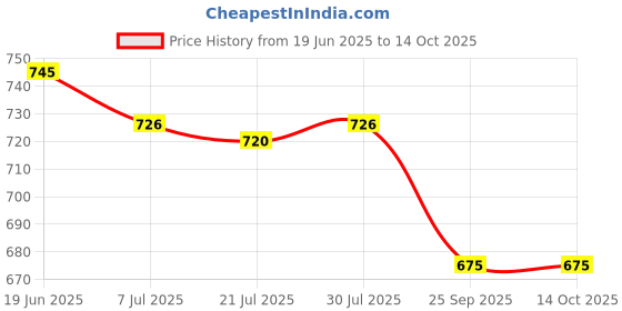 flipkart.com bajaj NEW POPULAR 1000 1000 Dry Iron bajaj Price History Graph from 19 Jun 2025 to 14 Oct 2025