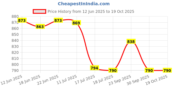 flipkart.com bajaj NEW POPULAR 1000 W Dry Iron bajaj Price History Graph from 12 Jun 2025 to 19 Oct 2025