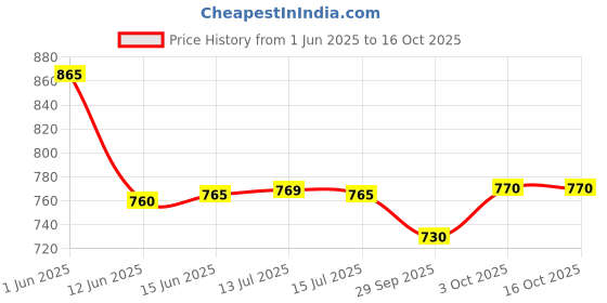 flipkart.com bajaj NEW POPULAR 750W 750 W Dry Iron bajaj Price History Graph from 1 Jun 2025 to 16 Oct 2025