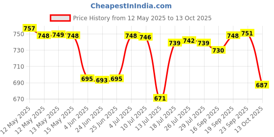 flipkart.com bajaj New Popular 750W (White/Lavender) 750 W Dry Iron bajaj Price History Graph from 12 May 2025 to 13 Oct 2025