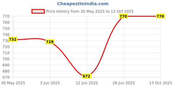 flipkart.com bajaj New Popular Plus Dry Iron (White/Lavender) 750 Watt 750 W Dry Iron bajaj Price History Graph from 30 May 2025 to 13 Oct 2025