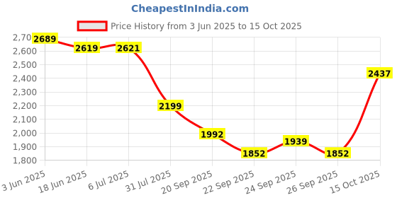 flipkart.com bajaj New room heater blow hot Fan Room Heater bajaj Price History Graph from 3 Jun 2025 to 15 Oct 2025