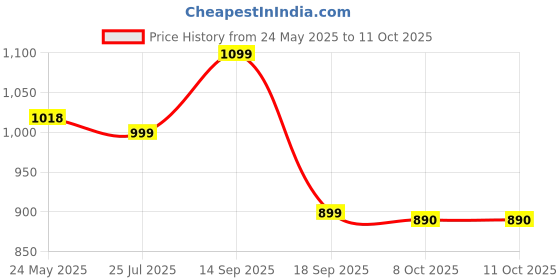 flipkart.com bajaj New Shakti 2 L Pressure Cooker bajaj Price History Graph from 24 May 2025 to 11 Oct 2025
