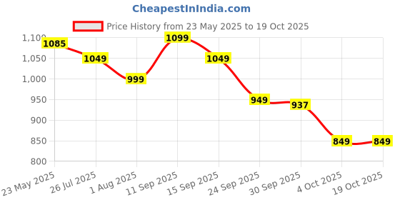 flipkart.com bajaj New Shakti 3 L Pressure Cooker bajaj Price History Graph from 23 May 2025 to 19 Oct 2025