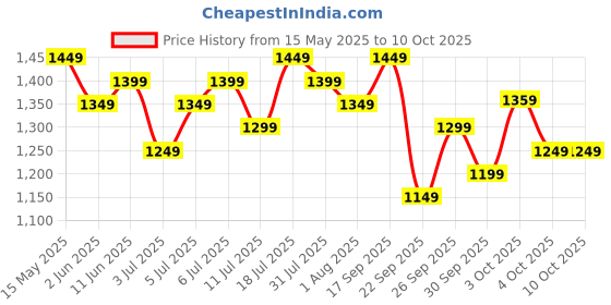 flipkart.com bajaj New Shakti 3HD HA Handi With IB 3 L Induction Bottom Pressure Cooker bajaj Price History Graph from 15 May 2025 to 10 Oct 2025