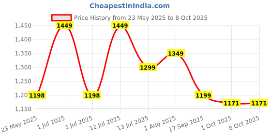 flipkart.com bajaj New Shakti 5 L Pressure Cooker bajaj Price History Graph from 23 May 2025 to 7 Oct 2025