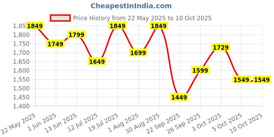 flipkart.com bajaj New Shakti 5HD HA Handi With IB 5 L Induction Bottom Pressure Cooker bajaj Price History Graph from 22 May 2025 to 10 Oct 2025