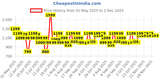 flipkart.com bajaj New SWX 400 (270110) Grill bajaj Price History Graph from 31 May 2025 to 2 Dec 2025