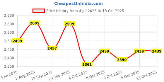 flipkart.com bajaj NINJA 500 W Mixer Grinder bajaj Price History Graph from 4 Jul 2025 to 13 Oct 2025