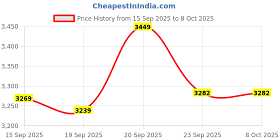 flipkart.com bajaj Ninja 750 W Mixer Grinder bajaj Price History Graph from 15 Sep 2025 to 8 Oct 2025