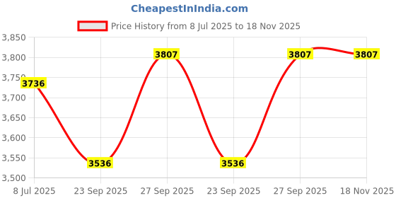 flipkart.com bajaj Ninja New pink mixer grinder 750 W Mixer Grinder bajaj Price History Graph from 8 Jul 2025 to 18 Nov 2025