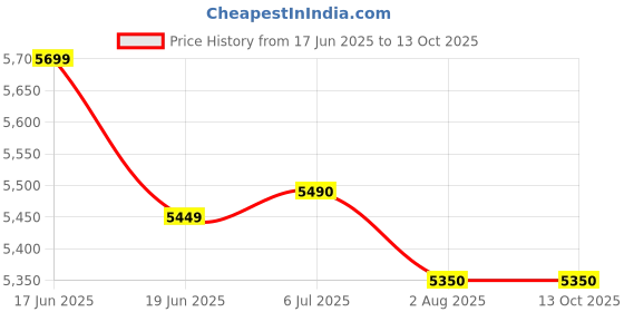 flipkart.com bajaj Ninja Series 1000 W Mixer Grinder bajaj Price History Graph from 17 Jun 2025 to 13 Oct 2025