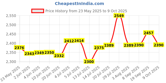 flipkart.com bajaj Ninja Series 500 W Juicer Mixer Grinder bajaj Price History Graph from 23 May 2025 to 9 Oct 2025