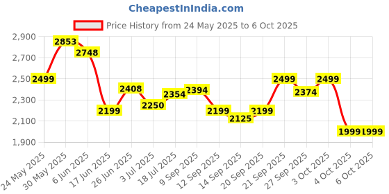 flipkart.com bajaj Ninja Series 500 W Mixer Grinder bajaj Price History Graph from 24 May 2025 to 5 Oct 2025