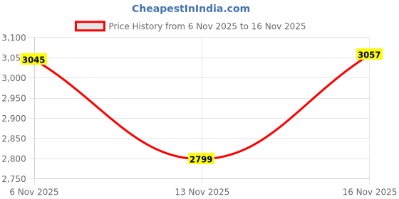flipkart.com bajaj NINJA SERIES 500 W Mixer Grinder bajaj Price History Graph from 6 Nov 2025 to 13 Nov 2025