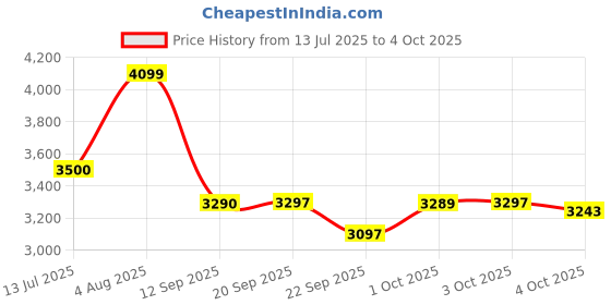 flipkart.com bajaj Ninja Series 750 W Juicer Mixer Grinder bajaj Price History Graph from 13 Jul 2025 to 4 Oct 2025