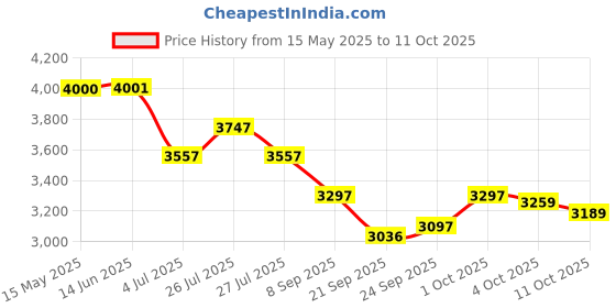 flipkart.com bajaj Ninja Series 750 W Mixer Grinder bajaj Price History Graph from 15 May 2025 to 11 Oct 2025