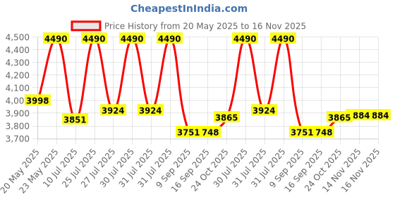 flipkart.com bajaj NINJA SERIES 750 W Mixer Grinder bajaj Price History Graph from 20 May 2025 to 15 Nov 2025