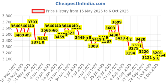 flipkart.com bajaj Ninja Series Carve 750 W Mixer Grinder bajaj Price History Graph from 15 May 2025 to 6 Oct 2025