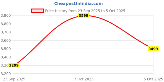 flipkart.com bajaj Ninja Series GX75 750 W Juicer Mixer Grinder bajaj Price History Graph from 23 Sep 2025 to 3 Oct 2025