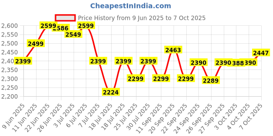 flipkart.com bajaj NINJA SERIES NOTCH 500 W Mixer Grinder bajaj Price History Graph from 9 Jun 2025 to 7 Oct 2025