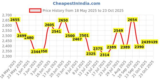 flipkart.com bajaj Notch mixer grinder French Blue 500 W Mixer Grinder bajaj Price History Graph from 18 May 2025 to 23 Oct 2025