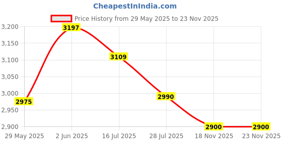 flipkart.com bajaj NX01 300W 300 W Mixer Grinder bajaj Price History Graph from 29 May 2025 to 21 Nov 2025