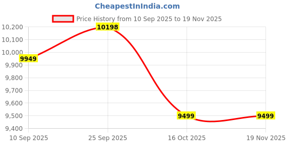 flipkart.com bajaj OFR 9F Oil Filled Room Heater bajaj Price History Graph from 10 Sep 2025 to 18 Nov 2025