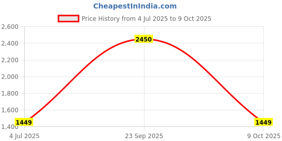 flipkart.com bajaj PCX 2IB SS with Outer Lid 2 L Induction Bottom Pressure Cooker bajaj Price History Graph from 4 Jul 2025 to 9 Oct 2025
