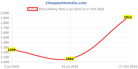flipkart.com bajaj PCX 43 Majesty With Duo Inner Lid 3 L Induction Bottom Pressure Cooker bajaj Price History Graph from 2 Jul 2025 to 17 Oct 2025