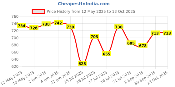 flipkart.com bajaj Popular T WT 1000 1000 W Dry Iron bajaj Price History Graph from 12 May 2025 to 13 Oct 2025