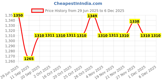 flipkart.com bajaj presents heavyweight 1000 Dry Iron bajaj Price History Graph from 29 Jun 2025 to 5 Dec 2025