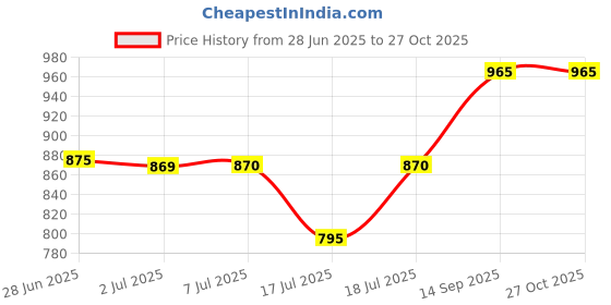 flipkart.com bajaj Prime Juicer Jar Crompton,Sumeet,Morophy Richards [ All 2 Lock Mixer Grinder ] Mixer Juicer Jar bajaj Price History Graph from 28 Jun 2025 to 27 Oct 2025