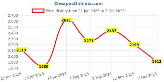 flipkart.com acube mart Bajaj Pulsar 200 NS DTS-i, Pulsar 200NS, Pulsar 150 AS, Pulsar 180 NS, Pulsar Full Exhaust System acube mart Price History Graph from 22 Jun 2025 to 5 Oct 2025