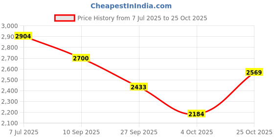flipkart.com acube mart Bajaj Pulsar 200 NS DTS-i, Pulsar 200NS, Pulsar 150 AS, Pulsar 180 NS, Pulsar Full Exhaust System acube mart Price History Graph from 7 Jul 2025 to 25 Oct 2025