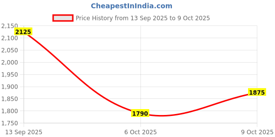 flipkart.com acube mart Bajaj Pulsar 200 NS DTS-i, Pulsar 200NS, Pulsar 150 AS, Pulsar 180 NS, Pulsar Full Exhaust System acube mart Price History Graph from 13 Sep 2025 to 8 Oct 2025