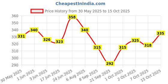 flipkart.com vtrust BAJAJ PULSAR 200/220/180 Car Gear Lever vtrust Price History Graph from 30 May 2025 to 15 Oct 2025