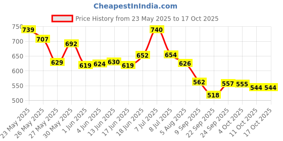 flipkart.com innofax Bajaj Pulsar 200NS, Pulsar 180 NS, Pulsar 150 NS, Pulsar 200 AS, Pulsar 200 NS DTS-i Slip-on Exhaust System innofax Price History Graph from 23 May 2025 to 16 Oct 2025