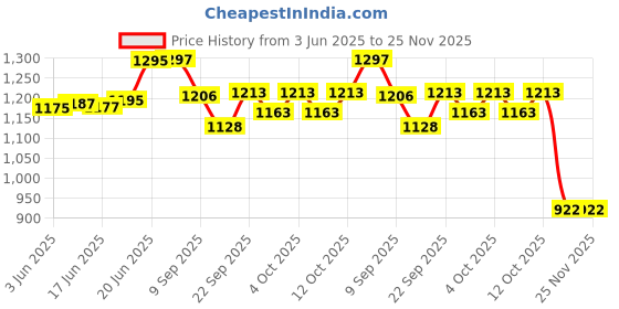 flipkart.com m technics Bajaj Pulsar Expedition Trail Carrier , 220 ,150 , 180 , Bike Storage Stand m technics Price History Graph from 3 Jun 2025 to 24 Nov 2025