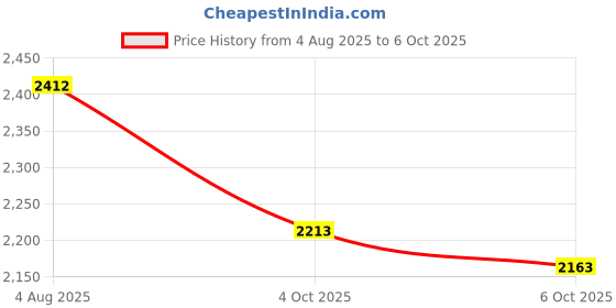 flipkart.com digital craft BAJAJ PULSAR RS 200 CHAIN SPROCKET KIT [ PACK OF 3 ] 41 Teeth Sprocket digital craft Price History Graph from 4 Aug 2025 to 6 Oct 2025