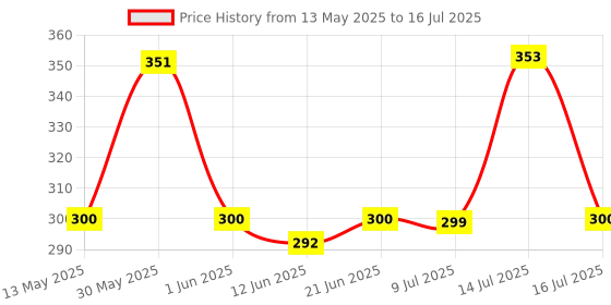 flipkart.com bb racing Bajaj Pulsar RS200 DB Visor Bike Windshield bb racing Price History Graph from 13 May 2025 to 16 Jul 2025