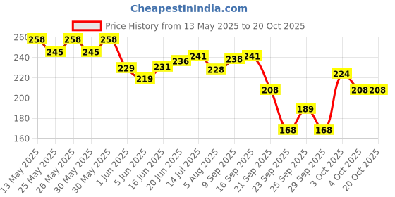 flipkart.com srphere Bajaj Pulsar Tail Tidy License Number Plate Holder for NS RS 200 Bike Fairing Kit srphere Price History Graph from 13 May 2025 to 20 Oct 2025
