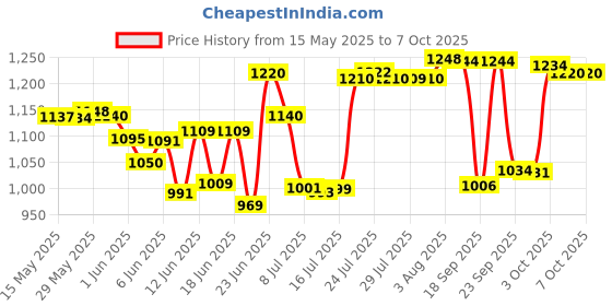 flipkart.com bajaj PYGMY 110 3 Blade Table Fan bajaj Price History Graph from 15 May 2025 to 7 Oct 2025