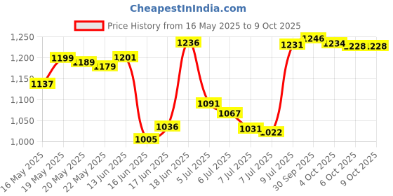flipkart.com bajaj PYGMY 110 3 Blade Table Fan bajaj Price History Graph from 16 May 2025 to 9 Oct 2025