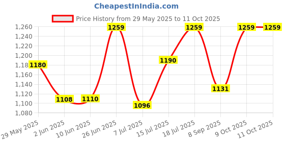 flipkart.com bajaj PYGMY 110 3 Blade Table Fan bajaj Price History Graph from 29 May 2025 to 11 Oct 2025