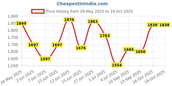 flipkart.com bajaj PYGMY GO 178 3 Blade Table Fan bajaj Price History Graph from 29 May 2025 to 19 Oct 2025